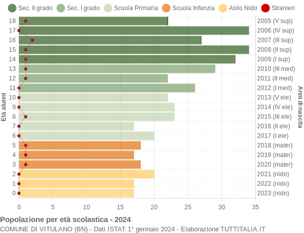 Grafico Popolazione in età scolastica - Vitulano 2024