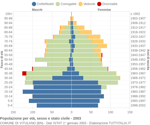 Grafico Popolazione per età, sesso e stato civile Comune di Vitulano (BN)