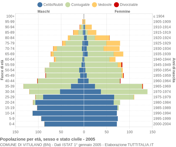 Grafico Popolazione per età, sesso e stato civile Comune di Vitulano (BN)