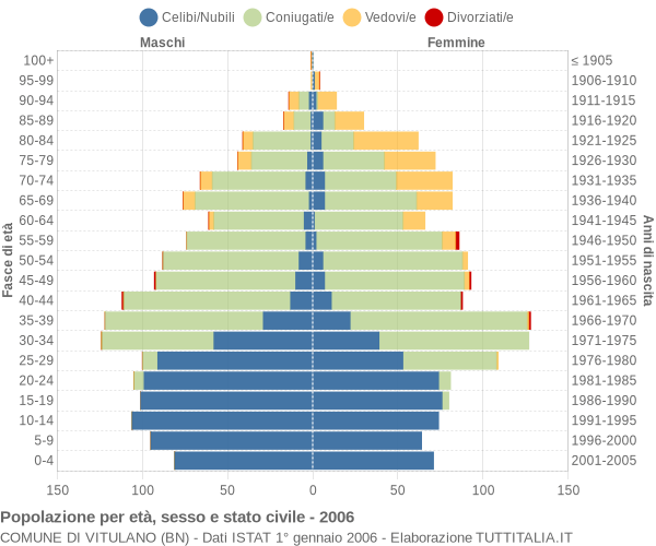 Grafico Popolazione per età, sesso e stato civile Comune di Vitulano (BN)