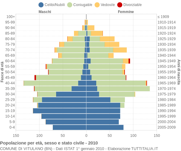 Grafico Popolazione per età, sesso e stato civile Comune di Vitulano (BN)