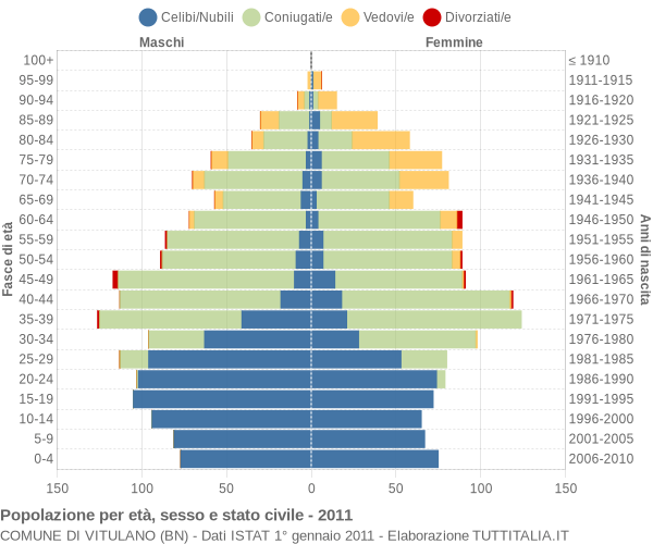 Grafico Popolazione per età, sesso e stato civile Comune di Vitulano (BN)