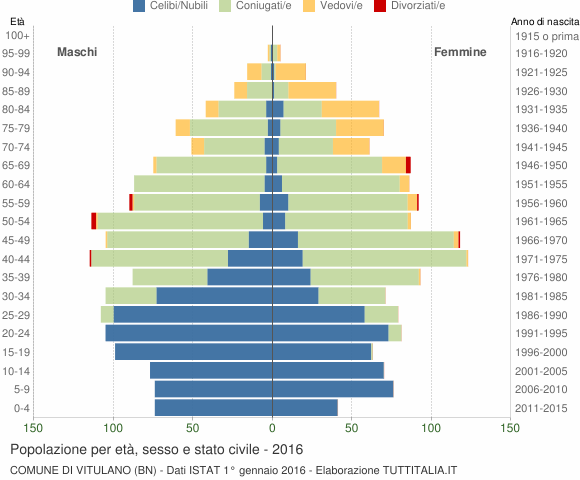 Grafico Popolazione per età, sesso e stato civile Comune di Vitulano (BN)
