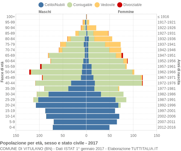 Grafico Popolazione per età, sesso e stato civile Comune di Vitulano (BN)