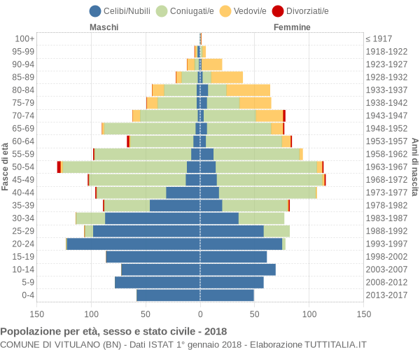 Grafico Popolazione per età, sesso e stato civile Comune di Vitulano (BN)