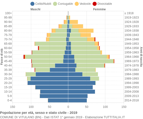 Grafico Popolazione per età, sesso e stato civile Comune di Vitulano (BN)