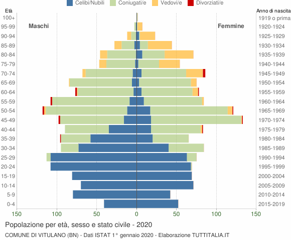 Grafico Popolazione per età, sesso e stato civile Comune di Vitulano (BN)