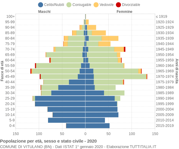 Grafico Popolazione per età, sesso e stato civile Comune di Vitulano (BN)