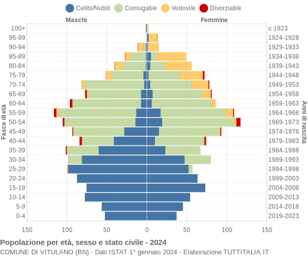 Grafico Popolazione per età, sesso e stato civile Comune di Vitulano (BN)