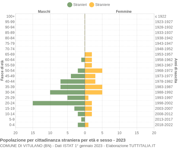 Grafico cittadini stranieri - Vitulano 2023