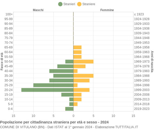 Grafico cittadini stranieri - Vitulano 2024