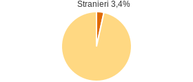 Percentuale cittadini stranieri Comune di Vitulano (BN)