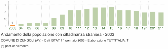 Grafico andamento popolazione stranieri Comune di Zungoli (AV)