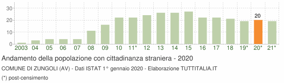 Grafico andamento popolazione stranieri Comune di Zungoli (AV)