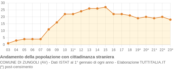 Andamento popolazione stranieri Comune di Zungoli (AV)