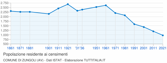 Grafico andamento storico popolazione Comune di Zungoli (AV)