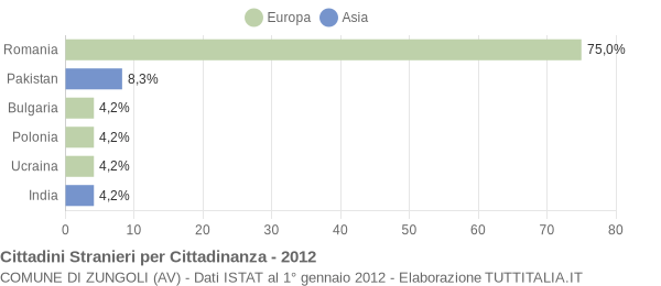 Grafico cittadinanza stranieri - Zungoli 2012