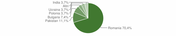 Grafico cittadinanza stranieri - Zungoli 2015