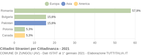 Grafico cittadinanza stranieri - Zungoli 2021