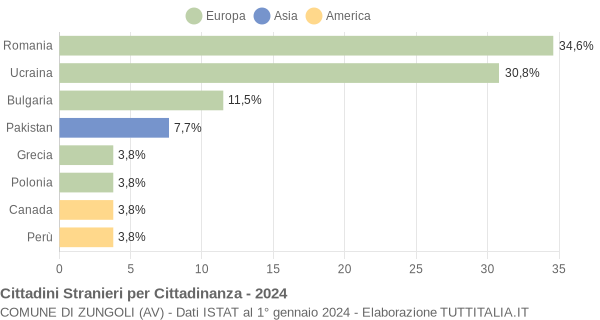 Grafico cittadinanza stranieri - Zungoli 2024