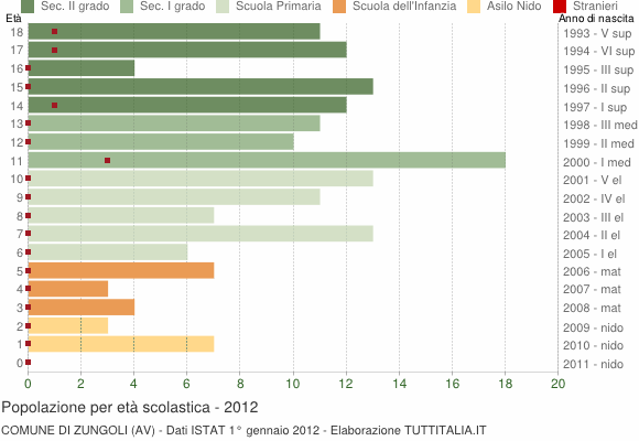 Grafico Popolazione in età scolastica - Zungoli 2012
