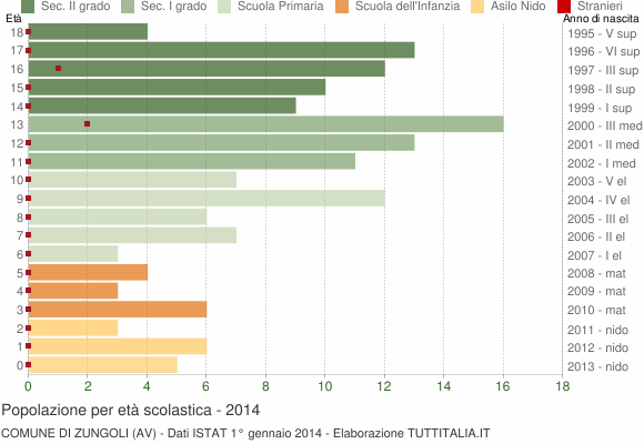 Grafico Popolazione in età scolastica - Zungoli 2014