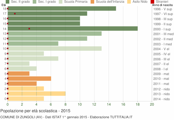 Grafico Popolazione in età scolastica - Zungoli 2015