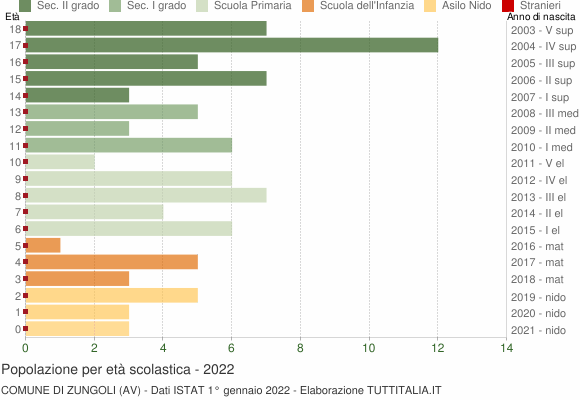 Grafico Popolazione in età scolastica - Zungoli 2022