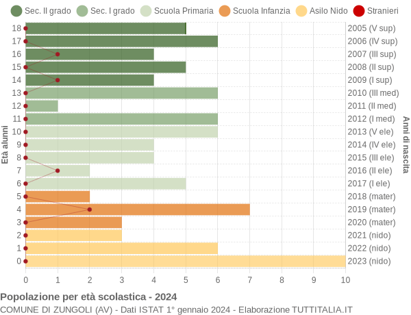 Grafico Popolazione in età scolastica - Zungoli 2024