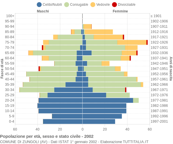 Grafico Popolazione per età, sesso e stato civile Comune di Zungoli (AV)