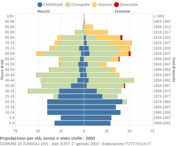 Grafico Popolazione per età, sesso e stato civile Comune di Zungoli (AV)