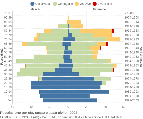 Grafico Popolazione per età, sesso e stato civile Comune di Zungoli (AV)