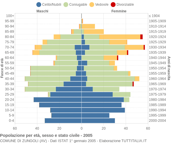 Grafico Popolazione per età, sesso e stato civile Comune di Zungoli (AV)