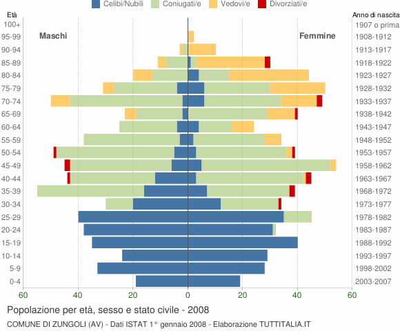 Grafico Popolazione per età, sesso e stato civile Comune di Zungoli (AV)