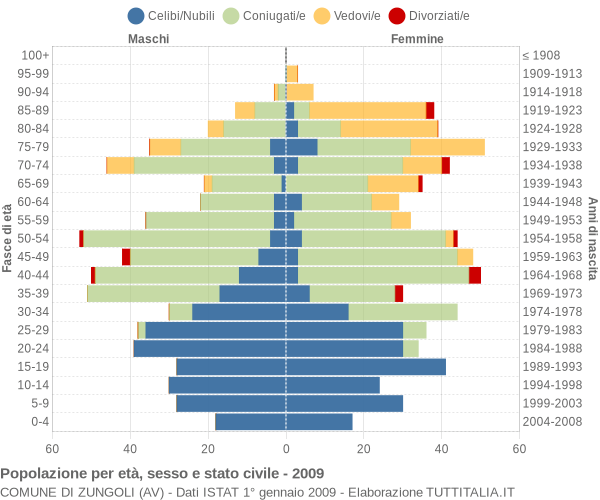 Grafico Popolazione per età, sesso e stato civile Comune di Zungoli (AV)