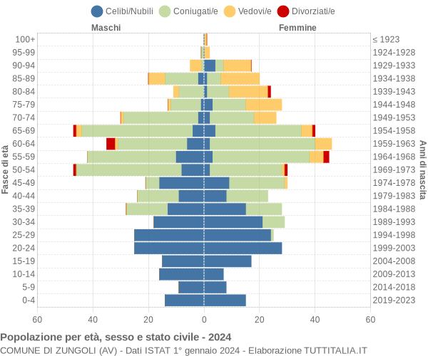 Grafico Popolazione per età, sesso e stato civile Comune di Zungoli (AV)