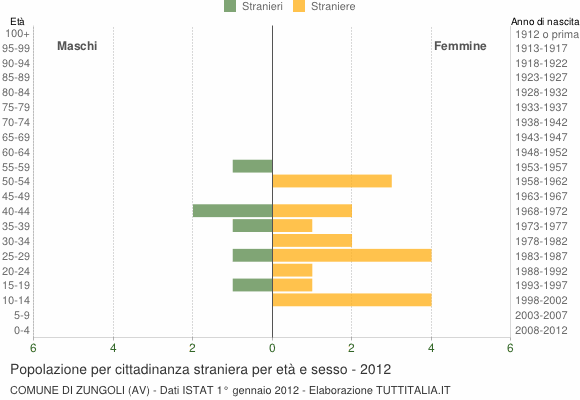 Grafico cittadini stranieri - Zungoli 2012