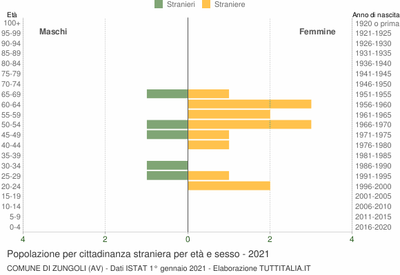 Grafico cittadini stranieri - Zungoli 2021