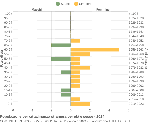 Grafico cittadini stranieri - Zungoli 2024