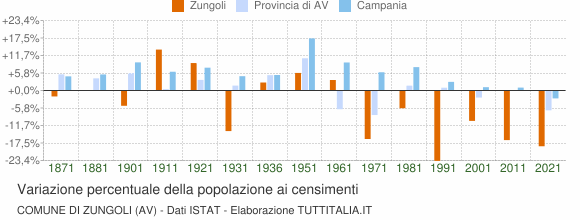 Grafico variazione percentuale della popolazione Comune di Zungoli (AV)