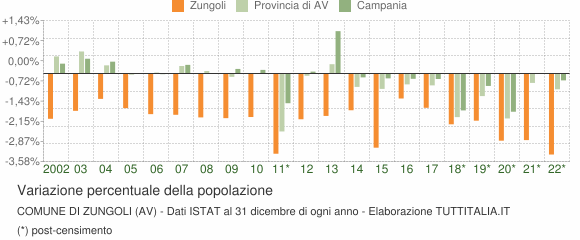 Variazione percentuale della popolazione Comune di Zungoli (AV)