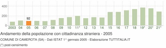 Grafico andamento popolazione stranieri Comune di Camerota (SA)