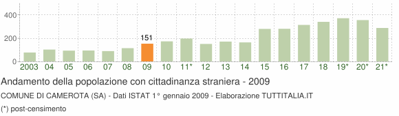 Grafico andamento popolazione stranieri Comune di Camerota (SA)