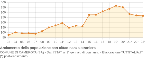 Andamento popolazione stranieri Comune di Camerota (SA)