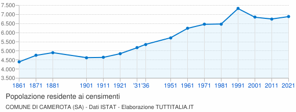 Grafico andamento storico popolazione Comune di Camerota (SA)