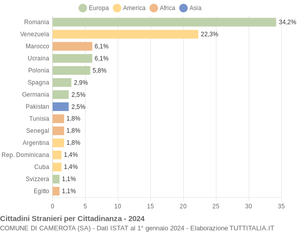 Grafico cittadinanza stranieri - Camerota 2024