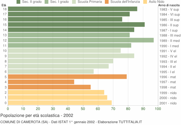 Grafico Popolazione in età scolastica - Camerota 2002