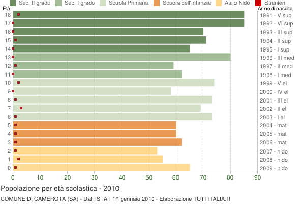 Grafico Popolazione in età scolastica - Camerota 2010