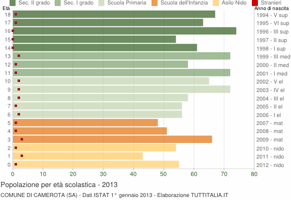 Grafico Popolazione in età scolastica - Camerota 2013