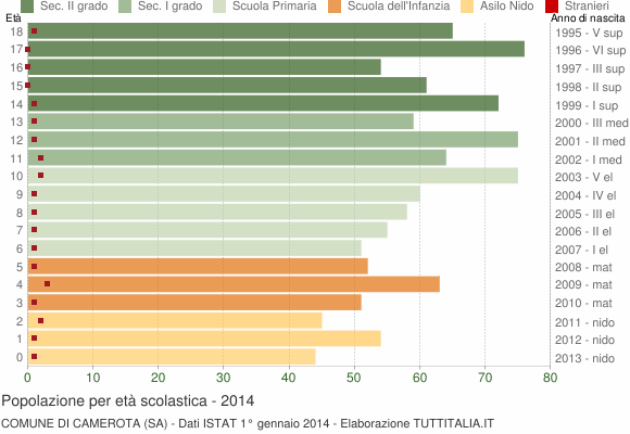 Grafico Popolazione in età scolastica - Camerota 2014